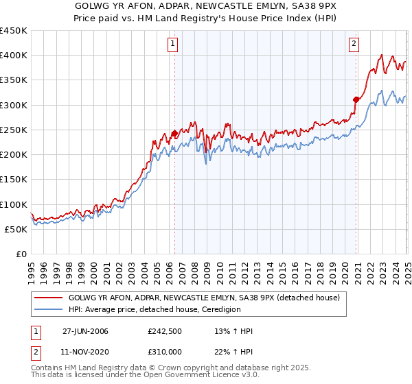 GOLWG YR AFON, ADPAR, NEWCASTLE EMLYN, SA38 9PX: Price paid vs HM Land Registry's House Price Index