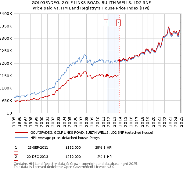 GOLYGFADEG, GOLF LINKS ROAD, BUILTH WELLS, LD2 3NF: Price paid vs HM Land Registry's House Price Index