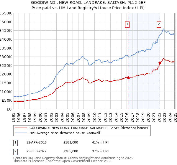 GOODIWINDI, NEW ROAD, LANDRAKE, SALTASH, PL12 5EF: Price paid vs HM Land Registry's House Price Index