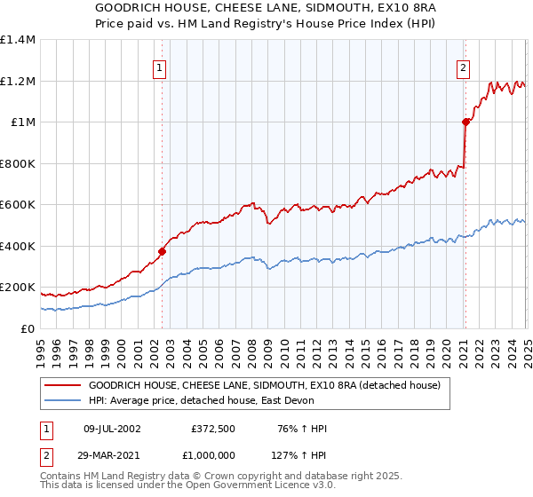 GOODRICH HOUSE, CHEESE LANE, SIDMOUTH, EX10 8RA: Price paid vs HM Land Registry's House Price Index