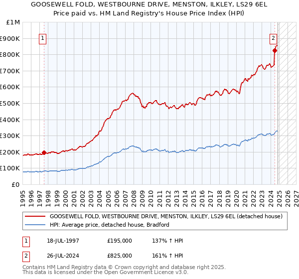 GOOSEWELL FOLD, WESTBOURNE DRIVE, MENSTON, ILKLEY, LS29 6EL: Price paid vs HM Land Registry's House Price Index