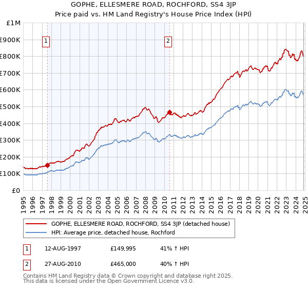 GOPHE, ELLESMERE ROAD, ROCHFORD, SS4 3JP: Price paid vs HM Land Registry's House Price Index