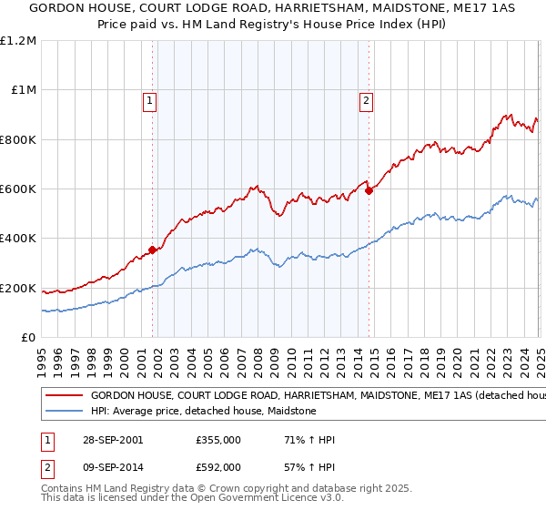 GORDON HOUSE, COURT LODGE ROAD, HARRIETSHAM, MAIDSTONE, ME17 1AS: Price paid vs HM Land Registry's House Price Index