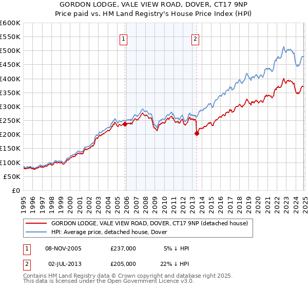 GORDON LODGE, VALE VIEW ROAD, DOVER, CT17 9NP: Price paid vs HM Land Registry's House Price Index