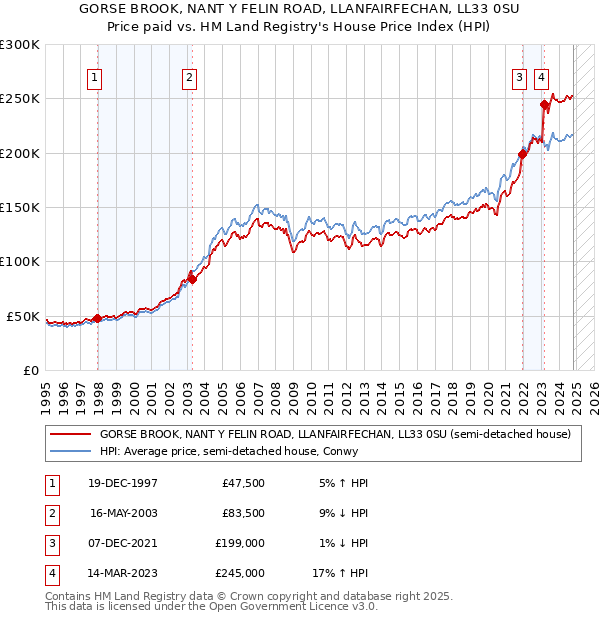 GORSE BROOK, NANT Y FELIN ROAD, LLANFAIRFECHAN, LL33 0SU: Price paid vs HM Land Registry's House Price Index