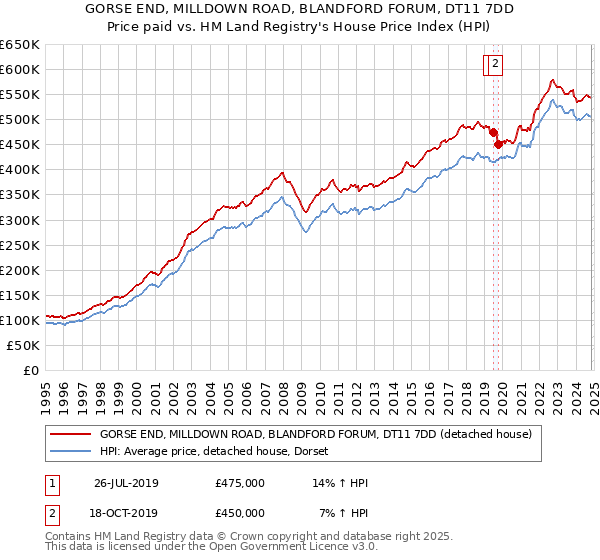 GORSE END, MILLDOWN ROAD, BLANDFORD FORUM, DT11 7DD: Price paid vs HM Land Registry's House Price Index