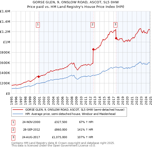 GORSE GLEN, 9, ONSLOW ROAD, ASCOT, SL5 0HW: Price paid vs HM Land Registry's House Price Index