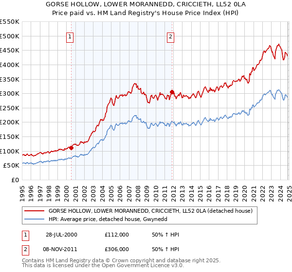 GORSE HOLLOW, LOWER MORANNEDD, CRICCIETH, LL52 0LA: Price paid vs HM Land Registry's House Price Index