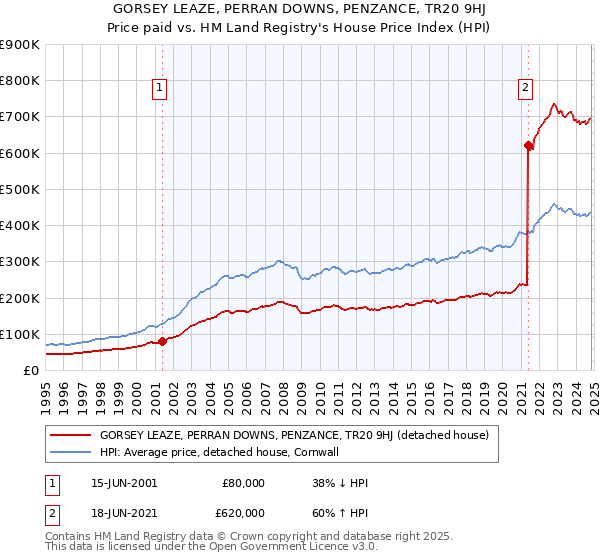 GORSEY LEAZE, PERRAN DOWNS, PENZANCE, TR20 9HJ: Price paid vs HM Land Registry's House Price Index