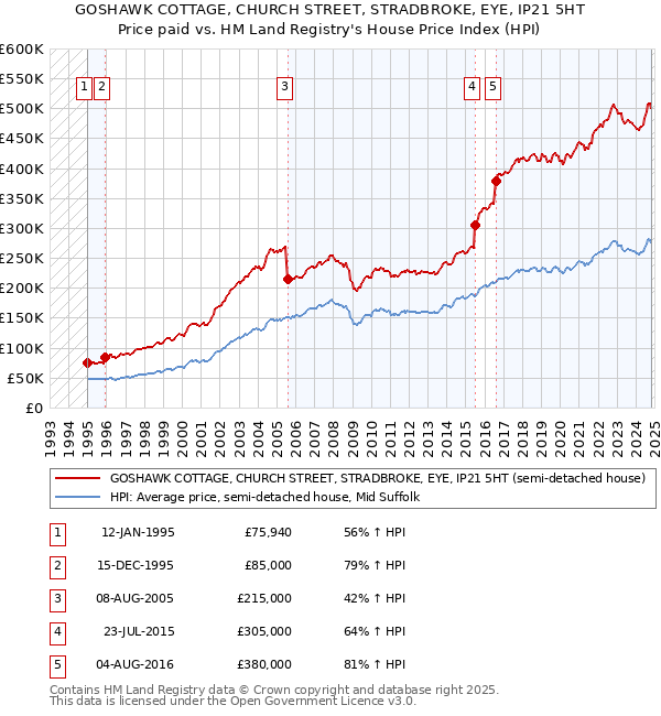 GOSHAWK COTTAGE, CHURCH STREET, STRADBROKE, EYE, IP21 5HT: Price paid vs HM Land Registry's House Price Index