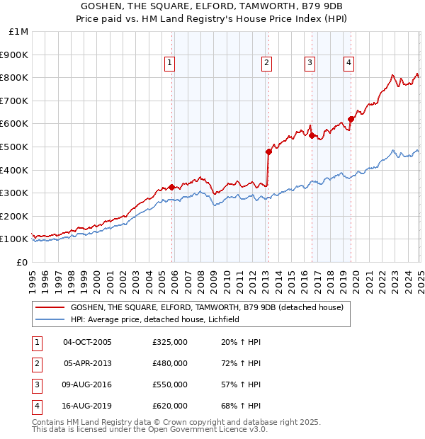 GOSHEN, THE SQUARE, ELFORD, TAMWORTH, B79 9DB: Price paid vs HM Land Registry's House Price Index