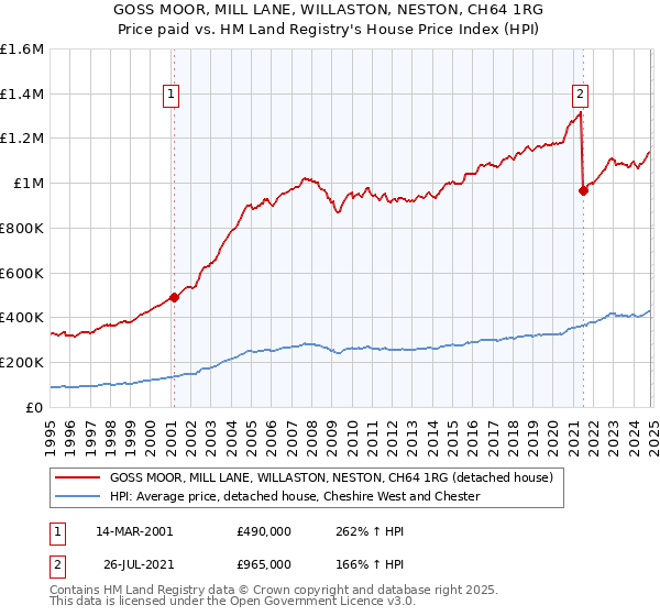 GOSS MOOR, MILL LANE, WILLASTON, NESTON, CH64 1RG: Price paid vs HM Land Registry's House Price Index