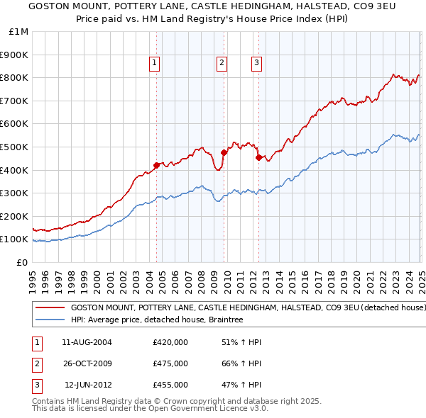 GOSTON MOUNT, POTTERY LANE, CASTLE HEDINGHAM, HALSTEAD, CO9 3EU: Price paid vs HM Land Registry's House Price Index