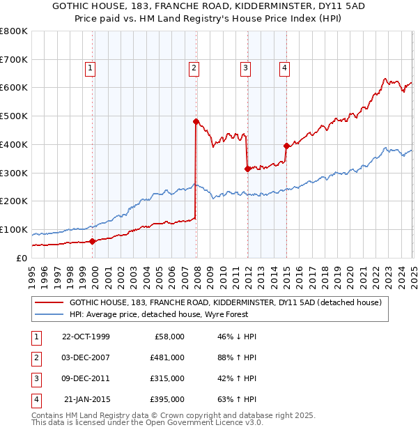 GOTHIC HOUSE, 183, FRANCHE ROAD, KIDDERMINSTER, DY11 5AD: Price paid vs HM Land Registry's House Price Index