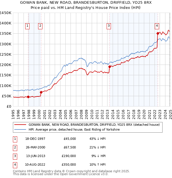 GOWAN BANK, NEW ROAD, BRANDESBURTON, DRIFFIELD, YO25 8RX: Price paid vs HM Land Registry's House Price Index