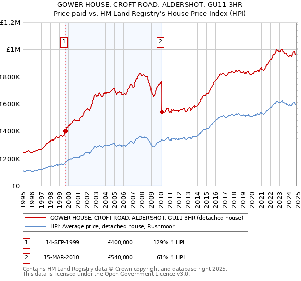 GOWER HOUSE, CROFT ROAD, ALDERSHOT, GU11 3HR: Price paid vs HM Land Registry's House Price Index