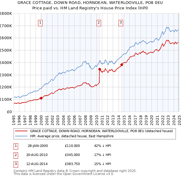 GRACE COTTAGE, DOWN ROAD, HORNDEAN, WATERLOOVILLE, PO8 0EU: Price paid vs HM Land Registry's House Price Index