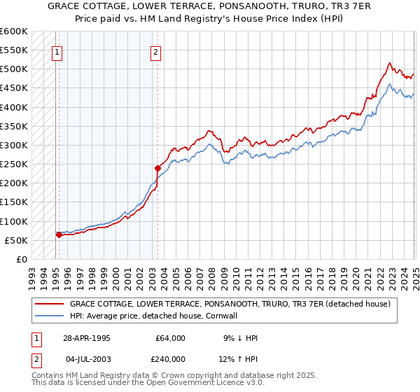 GRACE COTTAGE, LOWER TERRACE, PONSANOOTH, TRURO, TR3 7ER: Price paid vs HM Land Registry's House Price Index