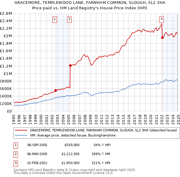 GRACEMORE, TEMPLEWOOD LANE, FARNHAM COMMON, SLOUGH, SL2 3HA: Price paid vs HM Land Registry's House Price Index