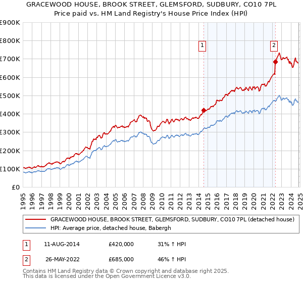 GRACEWOOD HOUSE, BROOK STREET, GLEMSFORD, SUDBURY, CO10 7PL: Price paid vs HM Land Registry's House Price Index