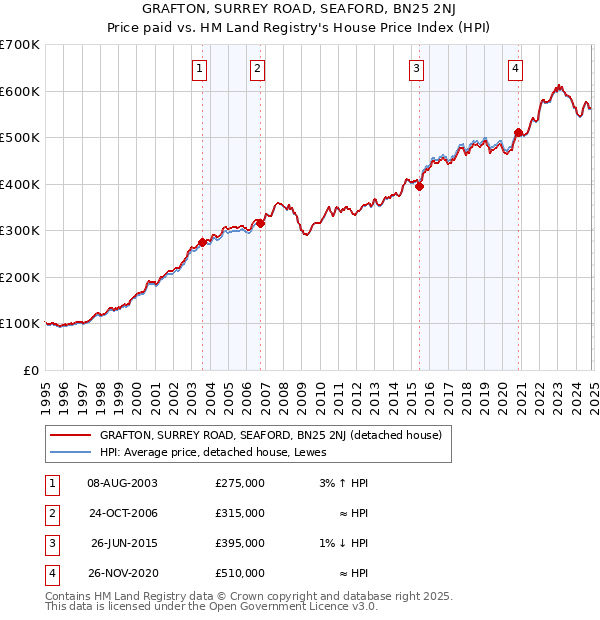 GRAFTON, SURREY ROAD, SEAFORD, BN25 2NJ: Price paid vs HM Land Registry's House Price Index