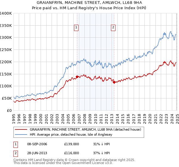 GRAIANFRYN, MACHINE STREET, AMLWCH, LL68 9HA: Price paid vs HM Land Registry's House Price Index