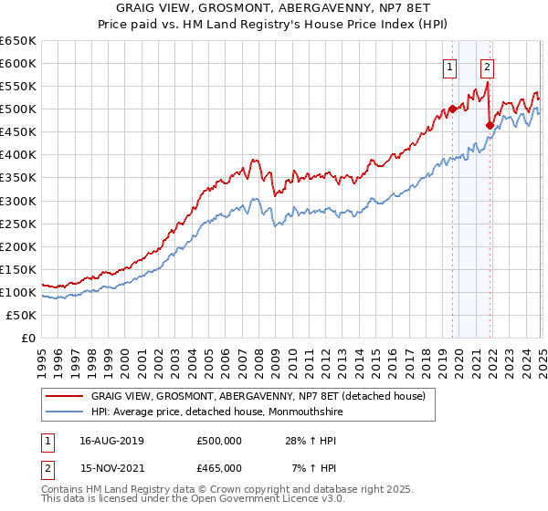 GRAIG VIEW, GROSMONT, ABERGAVENNY, NP7 8ET: Price paid vs HM Land Registry's House Price Index