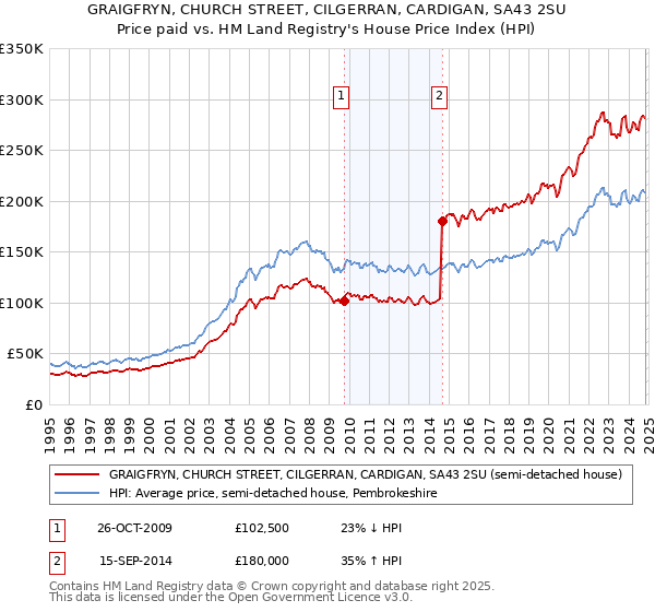 GRAIGFRYN, CHURCH STREET, CILGERRAN, CARDIGAN, SA43 2SU: Price paid vs HM Land Registry's House Price Index