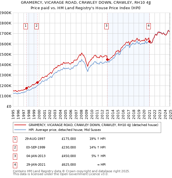 GRAMERCY, VICARAGE ROAD, CRAWLEY DOWN, CRAWLEY, RH10 4JJ: Price paid vs HM Land Registry's House Price Index