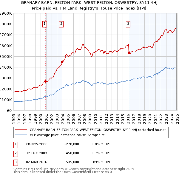 GRANARY BARN, FELTON PARK, WEST FELTON, OSWESTRY, SY11 4HJ: Price paid vs HM Land Registry's House Price Index