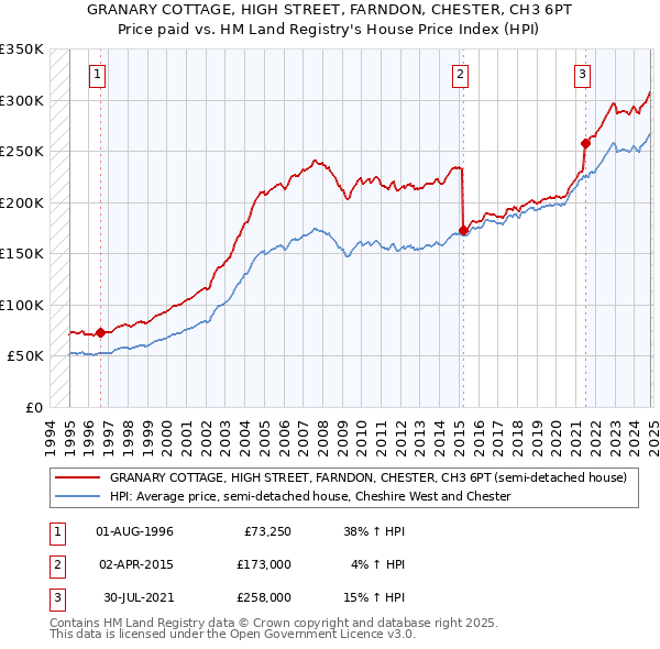 GRANARY COTTAGE, HIGH STREET, FARNDON, CHESTER, CH3 6PT: Price paid vs HM Land Registry's House Price Index