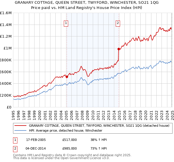 GRANARY COTTAGE, QUEEN STREET, TWYFORD, WINCHESTER, SO21 1QG: Price paid vs HM Land Registry's House Price Index