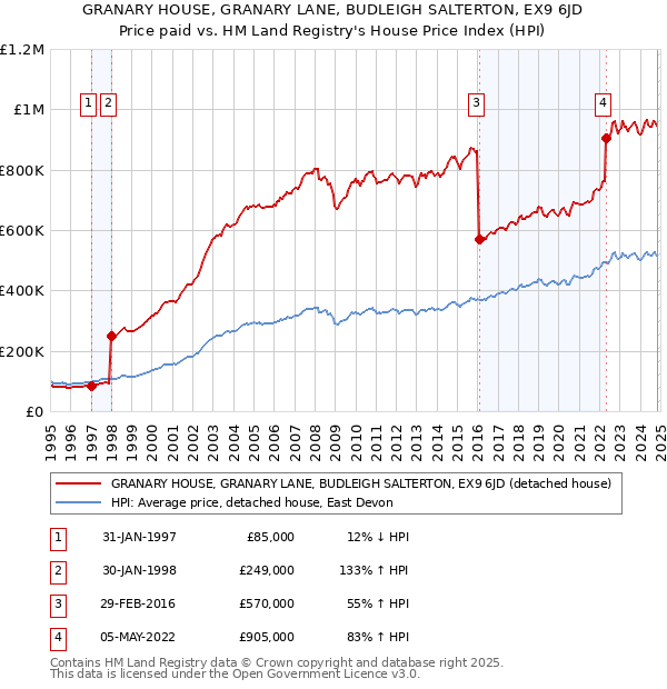 GRANARY HOUSE, GRANARY LANE, BUDLEIGH SALTERTON, EX9 6JD: Price paid vs HM Land Registry's House Price Index