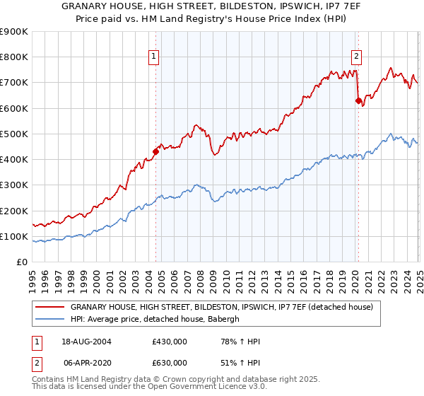 GRANARY HOUSE, HIGH STREET, BILDESTON, IPSWICH, IP7 7EF: Price paid vs HM Land Registry's House Price Index