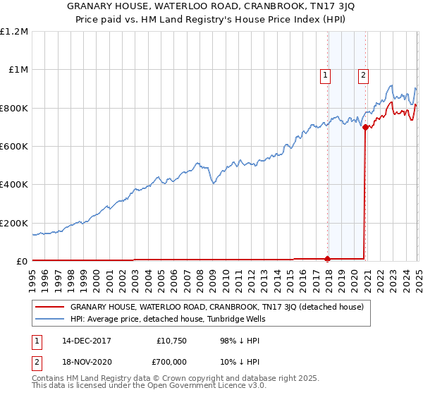 GRANARY HOUSE, WATERLOO ROAD, CRANBROOK, TN17 3JQ: Price paid vs HM Land Registry's House Price Index