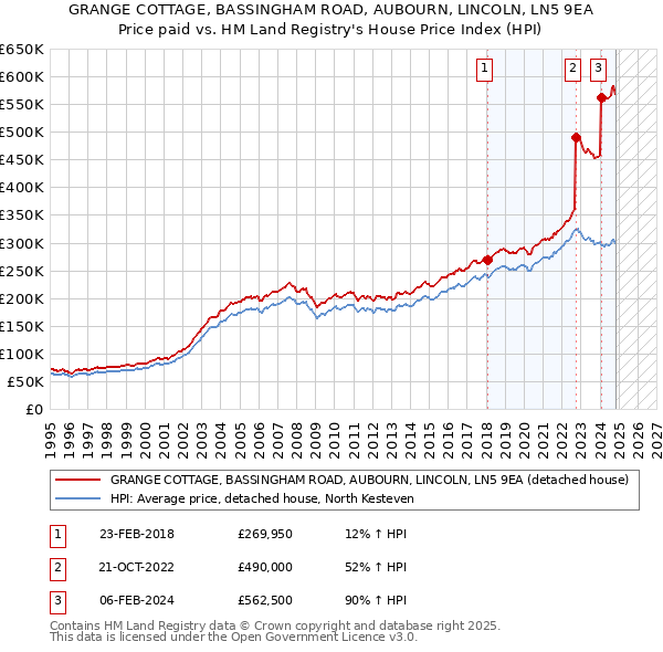 GRANGE COTTAGE, BASSINGHAM ROAD, AUBOURN, LINCOLN, LN5 9EA: Price paid vs HM Land Registry's House Price Index