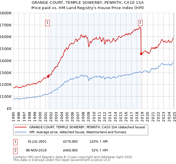 GRANGE COURT, TEMPLE SOWERBY, PENRITH, CA10 1SA: Price paid vs HM Land Registry's House Price Index