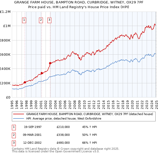 GRANGE FARM HOUSE, BAMPTON ROAD, CURBRIDGE, WITNEY, OX29 7PF: Price paid vs HM Land Registry's House Price Index