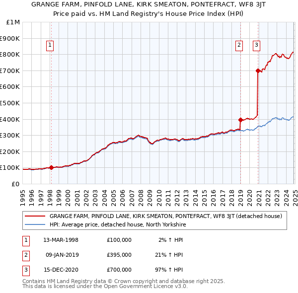 GRANGE FARM, PINFOLD LANE, KIRK SMEATON, PONTEFRACT, WF8 3JT: Price paid vs HM Land Registry's House Price Index