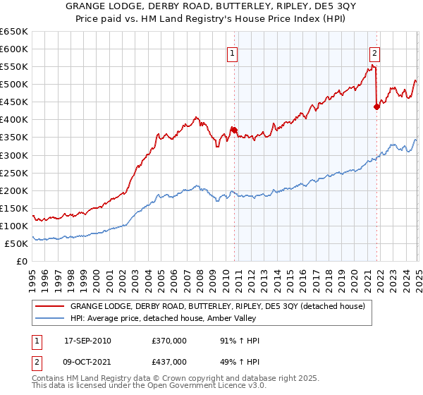 GRANGE LODGE, DERBY ROAD, BUTTERLEY, RIPLEY, DE5 3QY: Price paid vs HM Land Registry's House Price Index