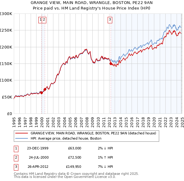 GRANGE VIEW, MAIN ROAD, WRANGLE, BOSTON, PE22 9AN: Price paid vs HM Land Registry's House Price Index