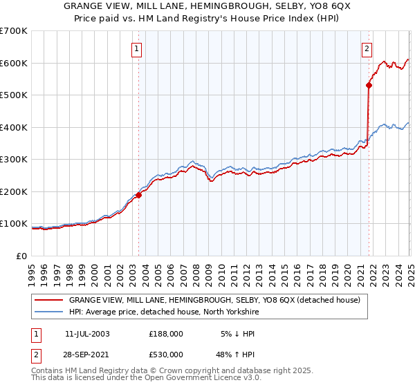 GRANGE VIEW, MILL LANE, HEMINGBROUGH, SELBY, YO8 6QX: Price paid vs HM Land Registry's House Price Index