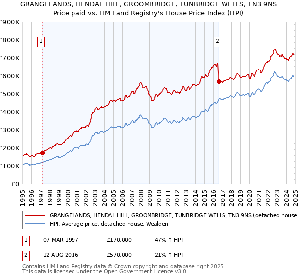 GRANGELANDS, HENDAL HILL, GROOMBRIDGE, TUNBRIDGE WELLS, TN3 9NS: Price paid vs HM Land Registry's House Price Index