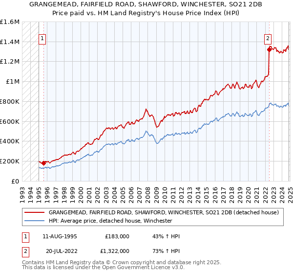 GRANGEMEAD, FAIRFIELD ROAD, SHAWFORD, WINCHESTER, SO21 2DB: Price paid vs HM Land Registry's House Price Index