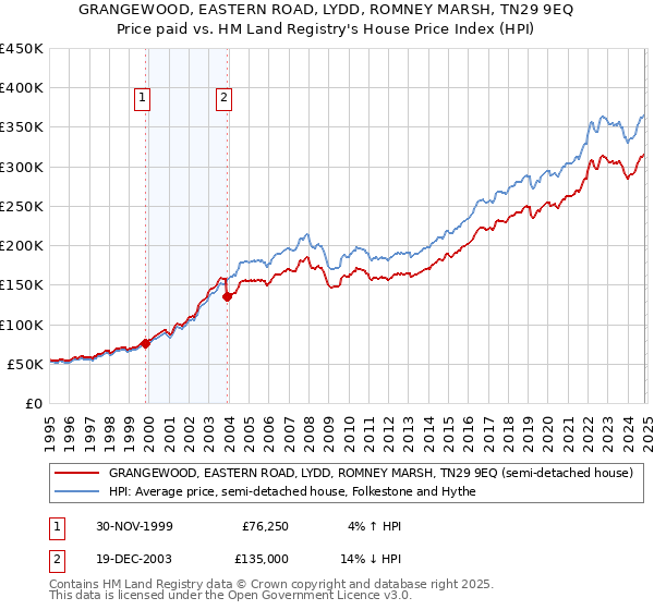 GRANGEWOOD, EASTERN ROAD, LYDD, ROMNEY MARSH, TN29 9EQ: Price paid vs HM Land Registry's House Price Index