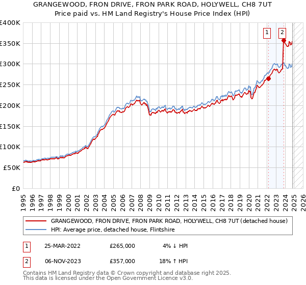 GRANGEWOOD, FRON DRIVE, FRON PARK ROAD, HOLYWELL, CH8 7UT: Price paid vs HM Land Registry's House Price Index