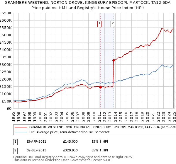 GRANMERE WESTEND, NORTON DROVE, KINGSBURY EPISCOPI, MARTOCK, TA12 6DA: Price paid vs HM Land Registry's House Price Index