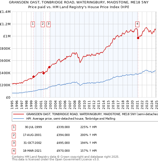 GRANSDEN OAST, TONBRIDGE ROAD, WATERINGBURY, MAIDSTONE, ME18 5NY: Price paid vs HM Land Registry's House Price Index