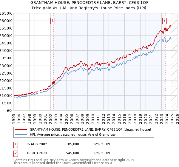 GRANTHAM HOUSE, PENCOEDTRE LANE, BARRY, CF63 1QF: Price paid vs HM Land Registry's House Price Index