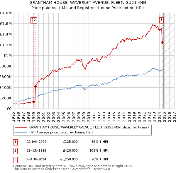 GRANTHAM HOUSE, WAVERLEY AVENUE, FLEET, GU51 4NN: Price paid vs HM Land Registry's House Price Index